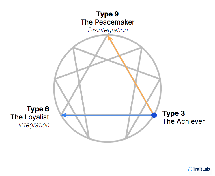 Enneagram Type 3 in integration and disintegration