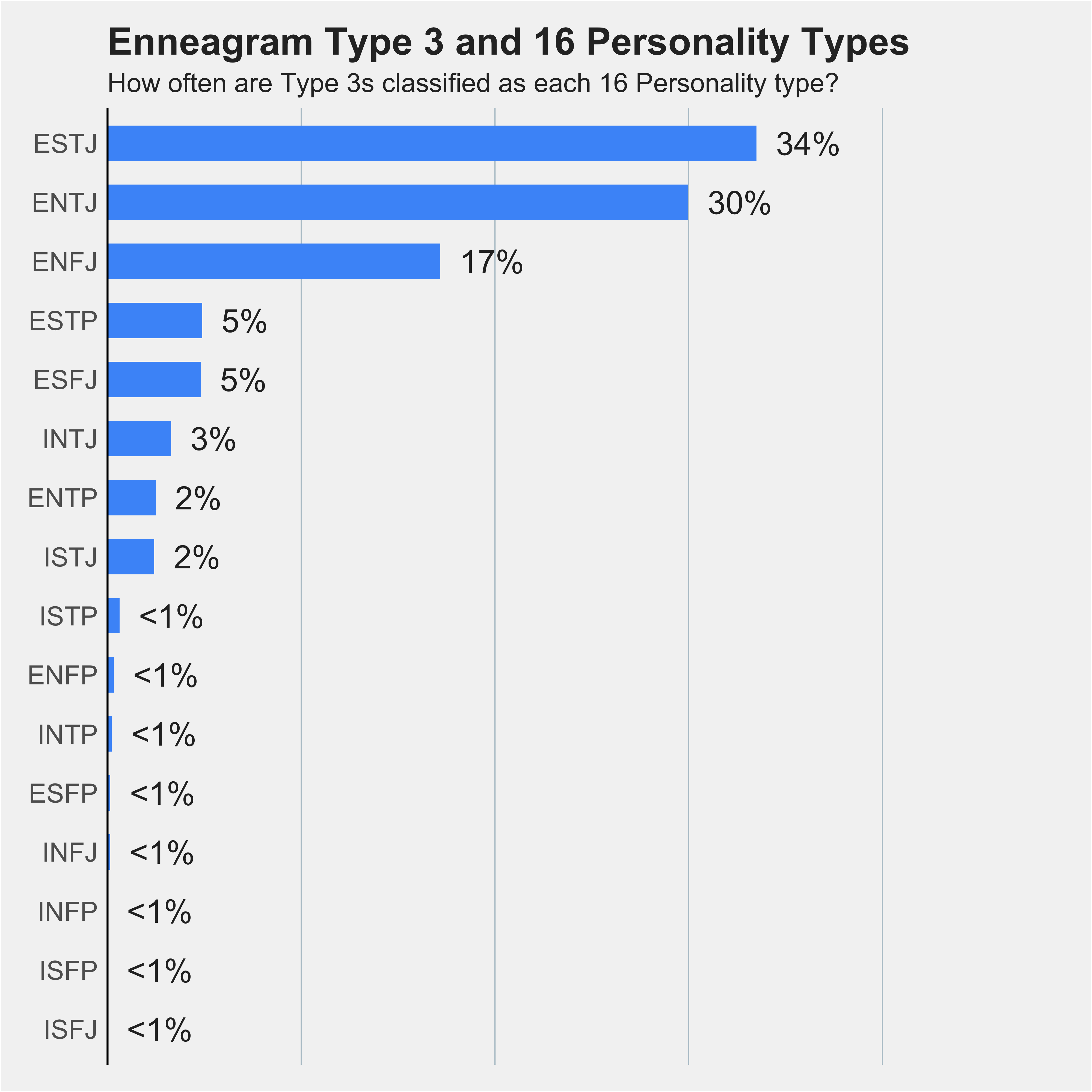 Chart of Type 3s percentages across 16 Personality types 