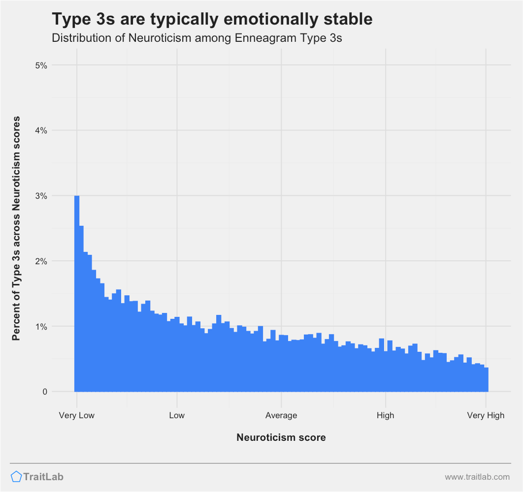 Type 3s and Big Five Neuroticism