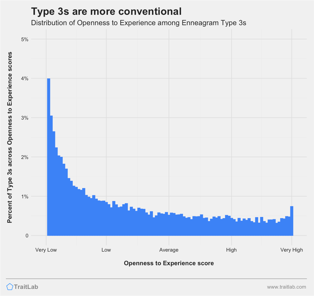 Type 3s and Big Five Openness to Experience
