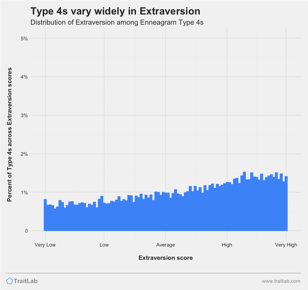 Type 4s and Big Five Extraversion