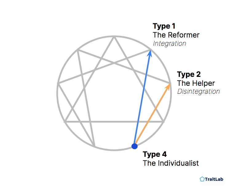 Enneagram Type 4 in integration and disintegration