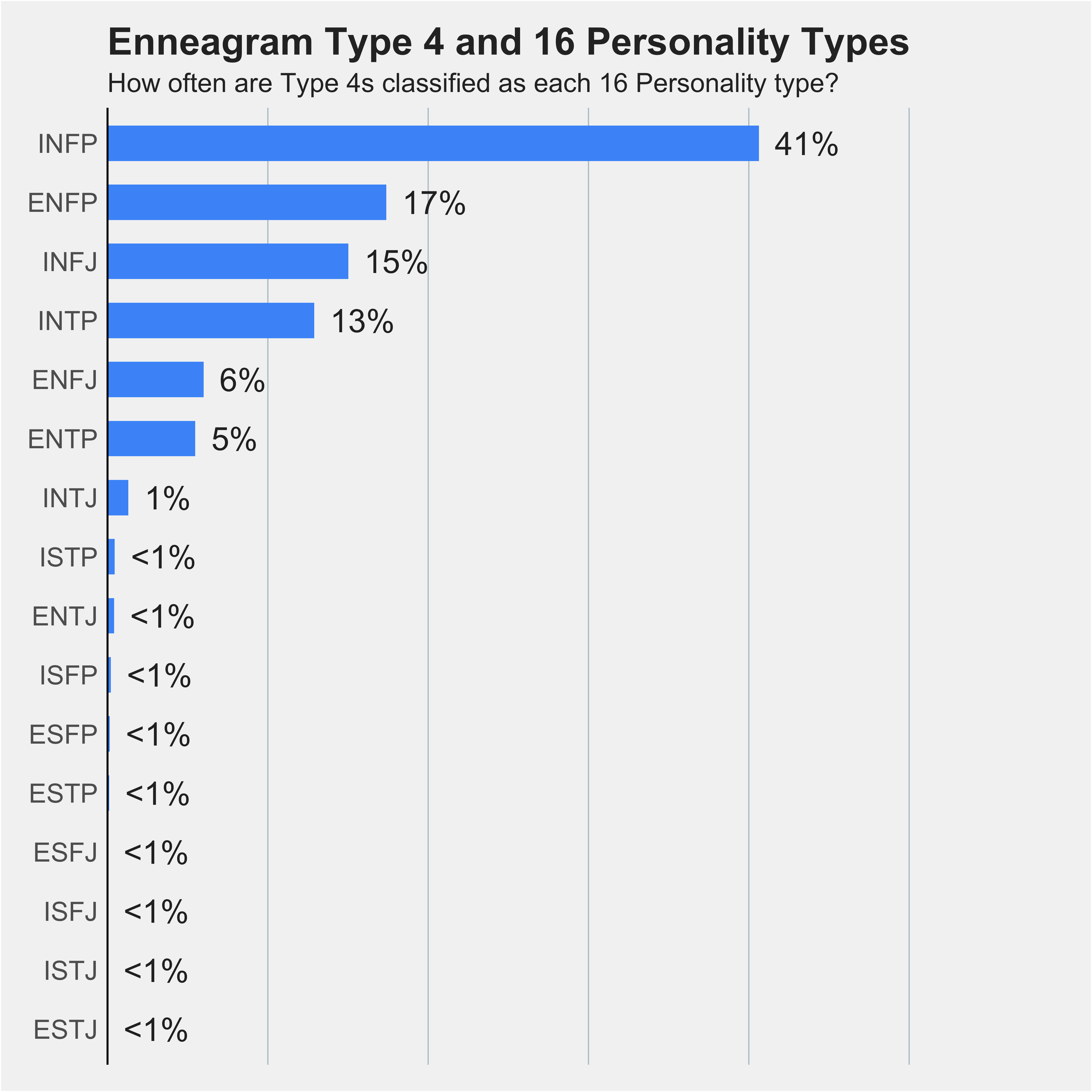 Chart of Type 4s percentages across 16 Personality types 