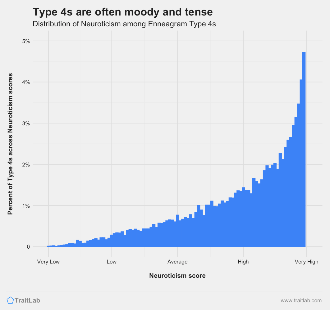 Type 4s and Big Five Neuroticism