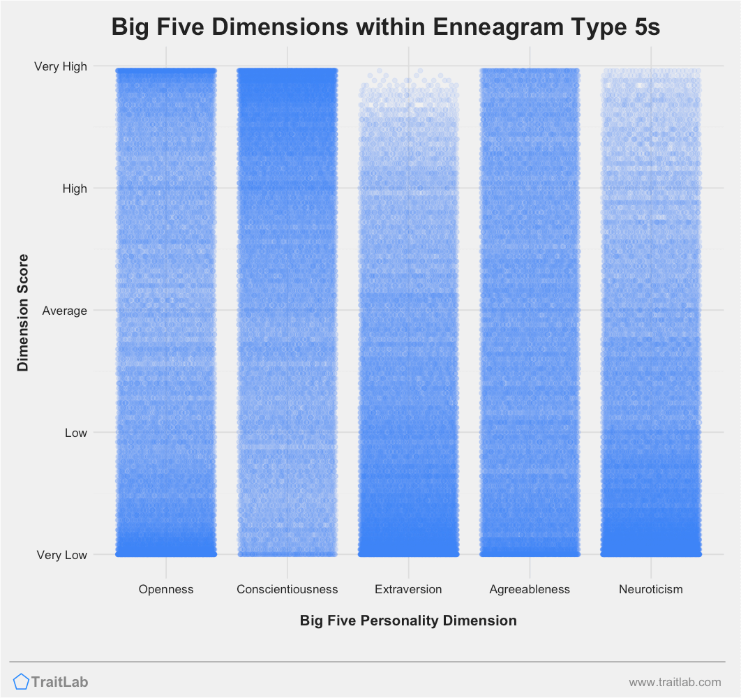 Big Five personality traits among Enneagram Type 5s