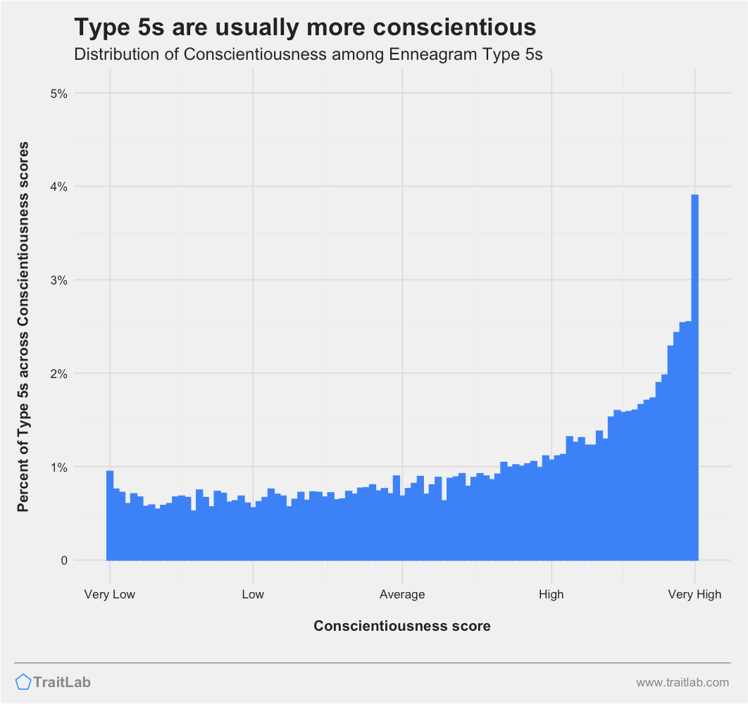 Type 5s and Big Five Conscientiousness