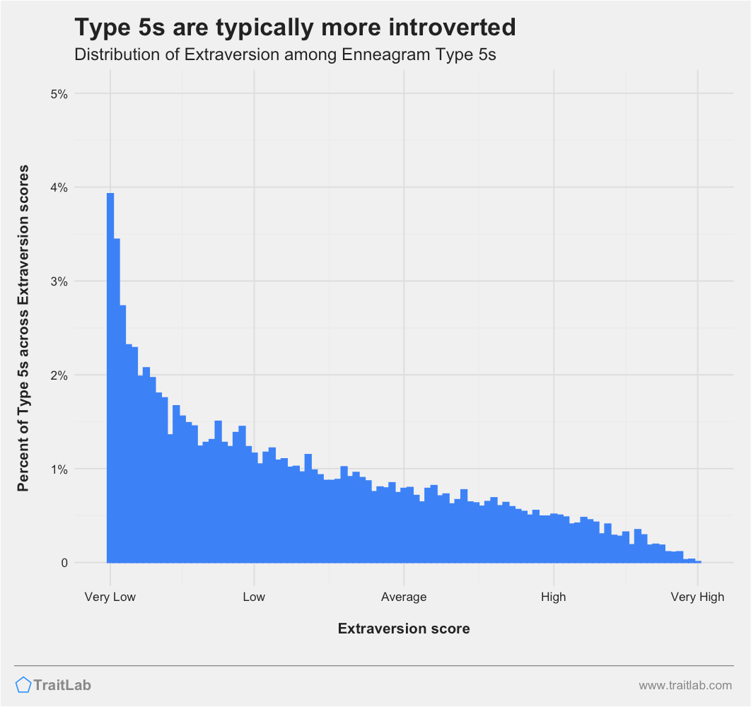 Type 5s and Big Five Extraversion