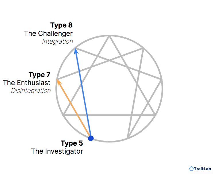 Enneagram Type 5 in integration and disintegration