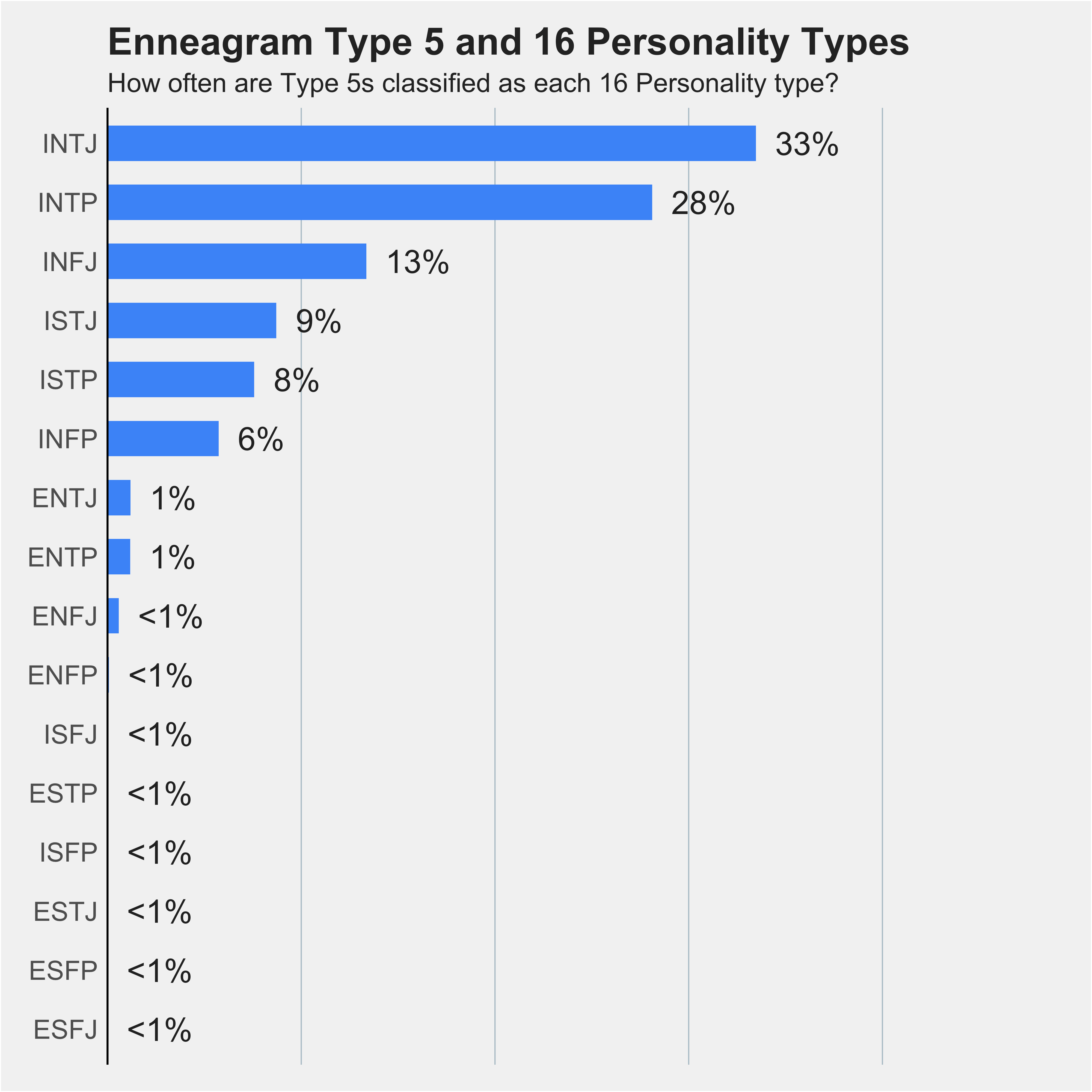 All the same as me (MBTI and Enneagram)!!