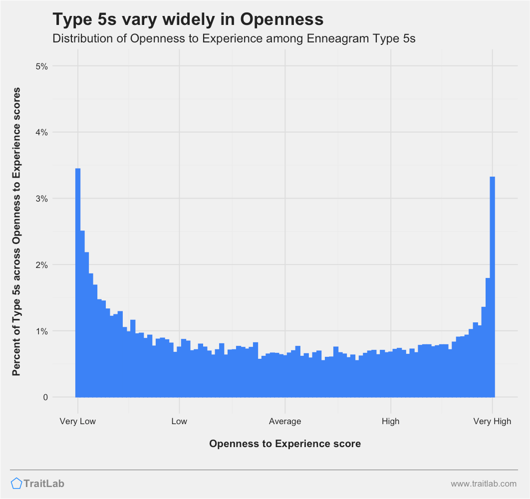 Type 5s and Big Five Openness to Experience