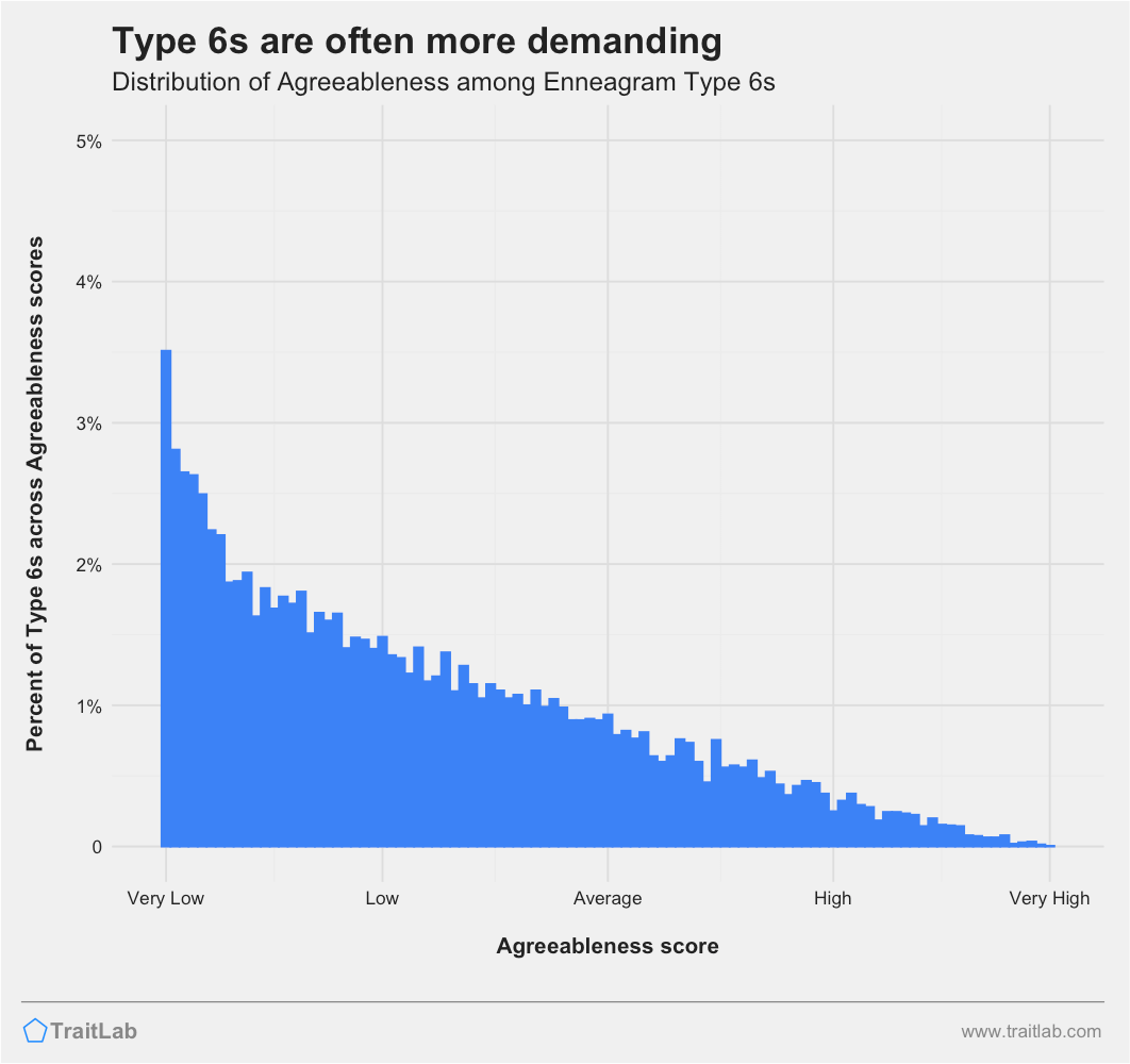 Type 6s and Big Five Agreeableness