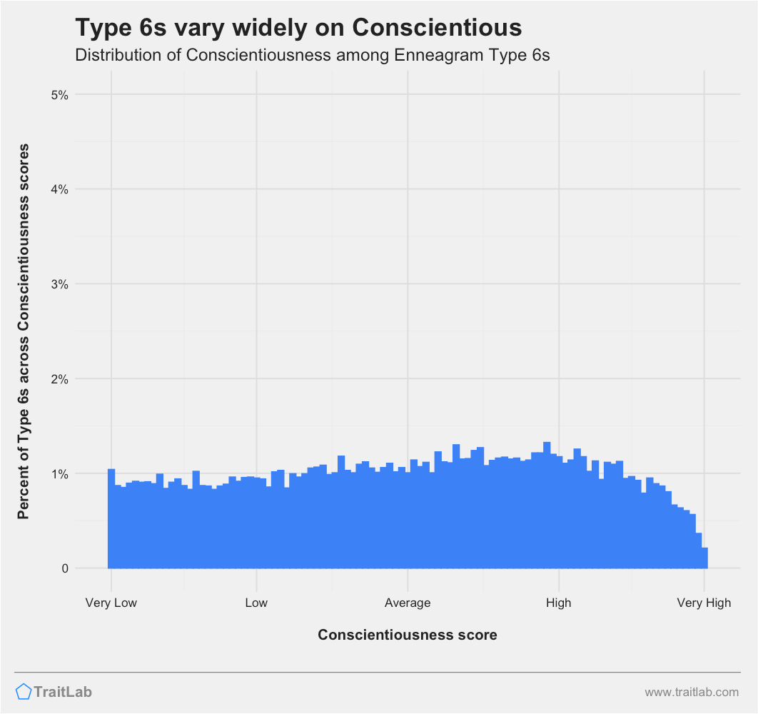 Type 6s and Big Five Conscientiousness