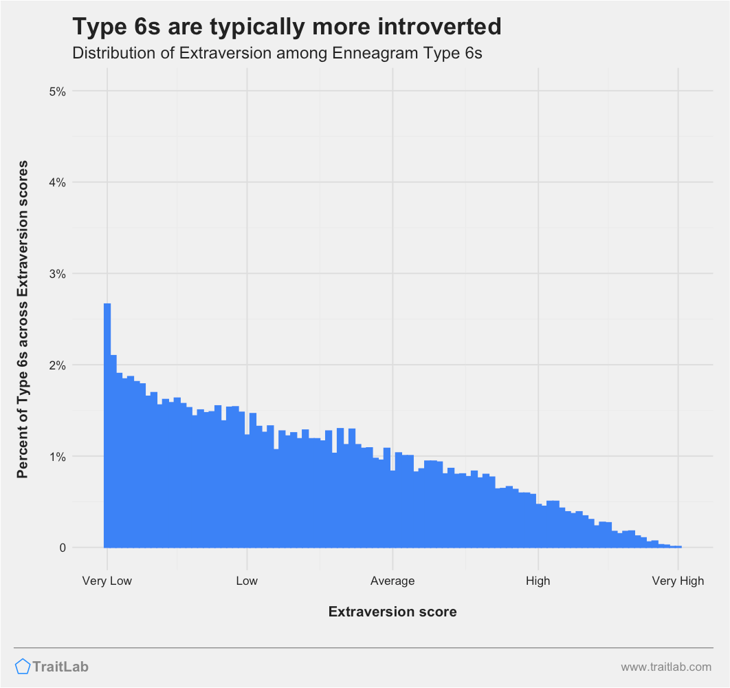 Type 6s and Big Five Extraversion