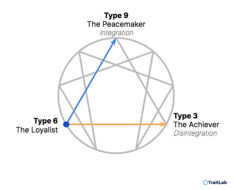 Enneagram Type 6 in integration and disintegration