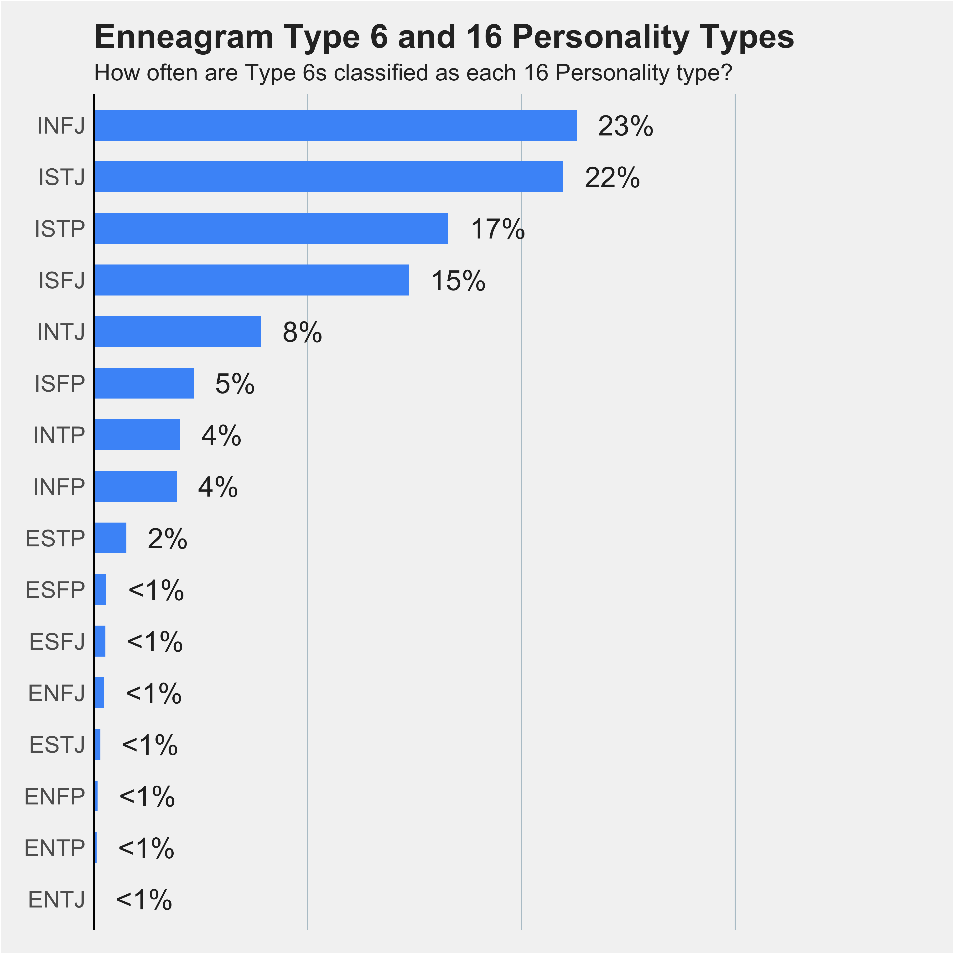 Chart of Type 6s percentages across 16 Personality types 