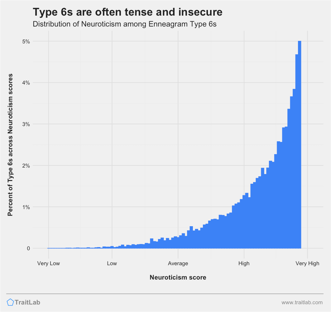 Type 6s and Big Five Neuroticism