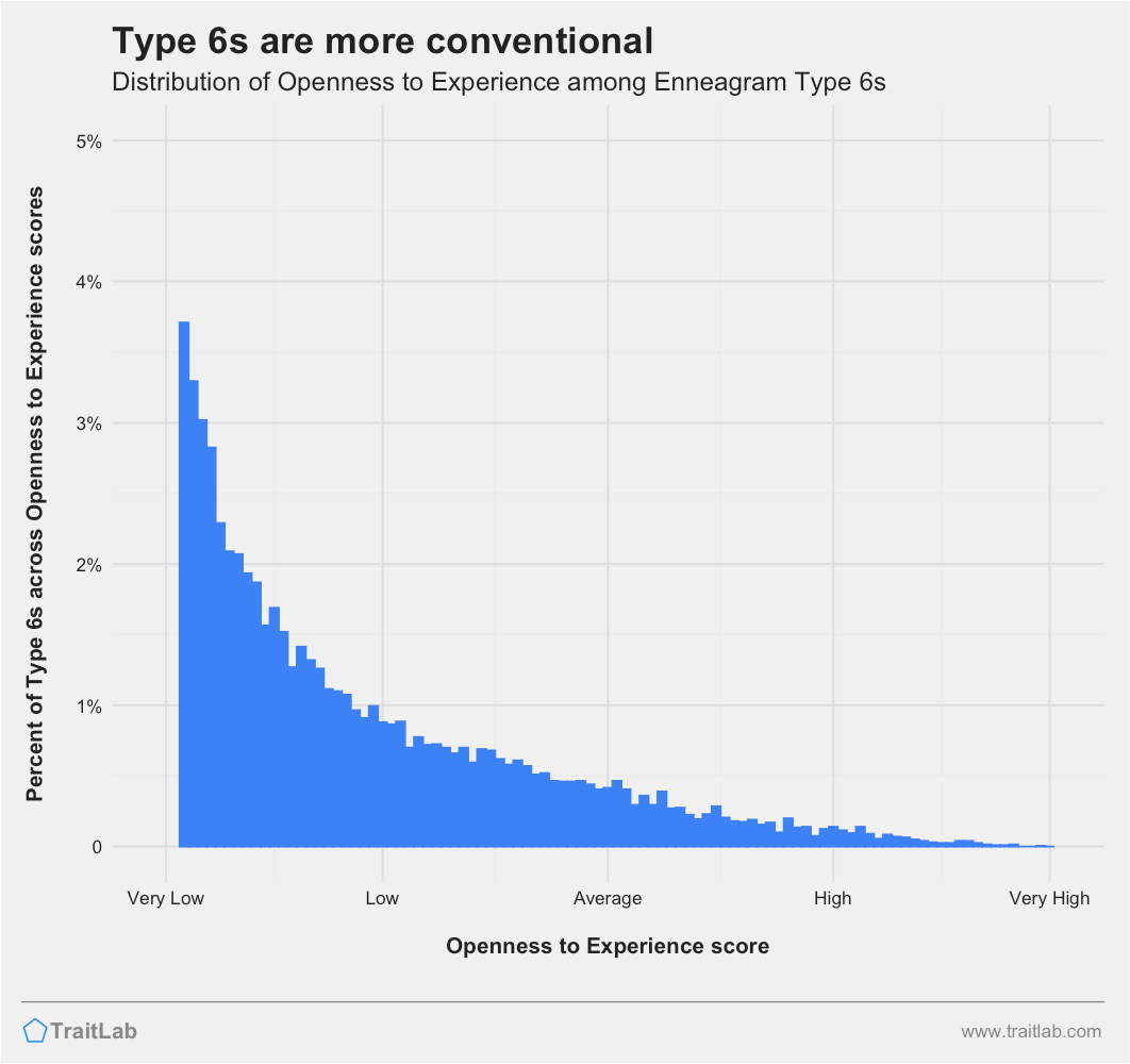 Type 6s and Big Five Openness to Experience