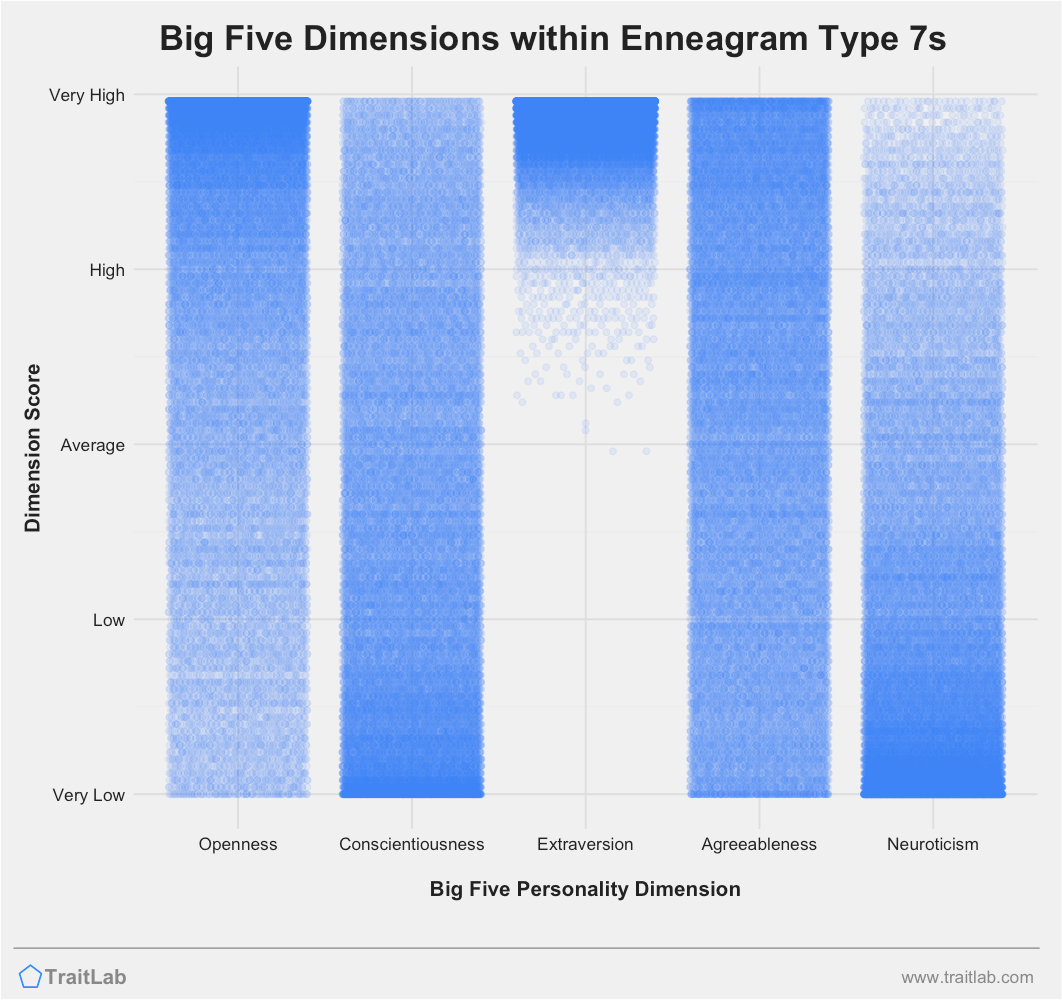 Big Five personality traits among Enneagram Type 7s