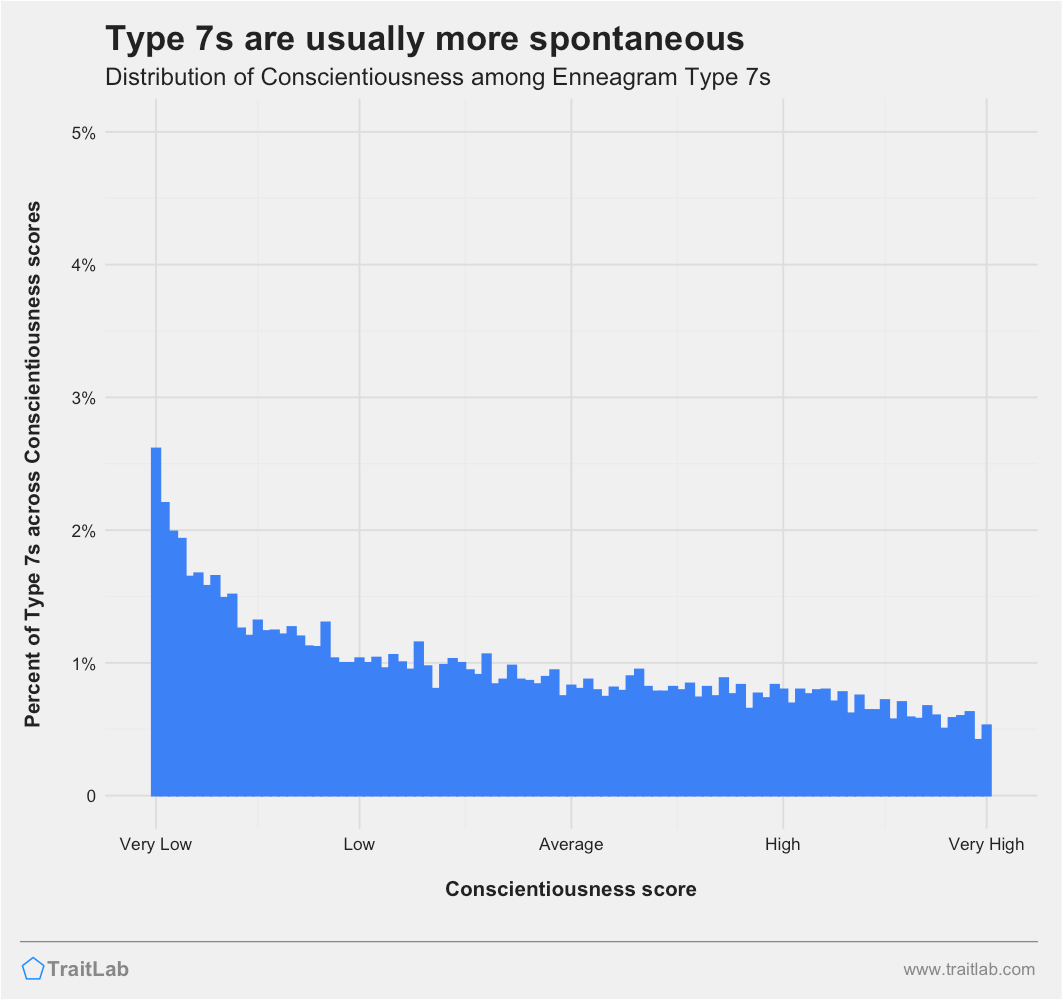 Type 7s and Big Five Conscientiousness