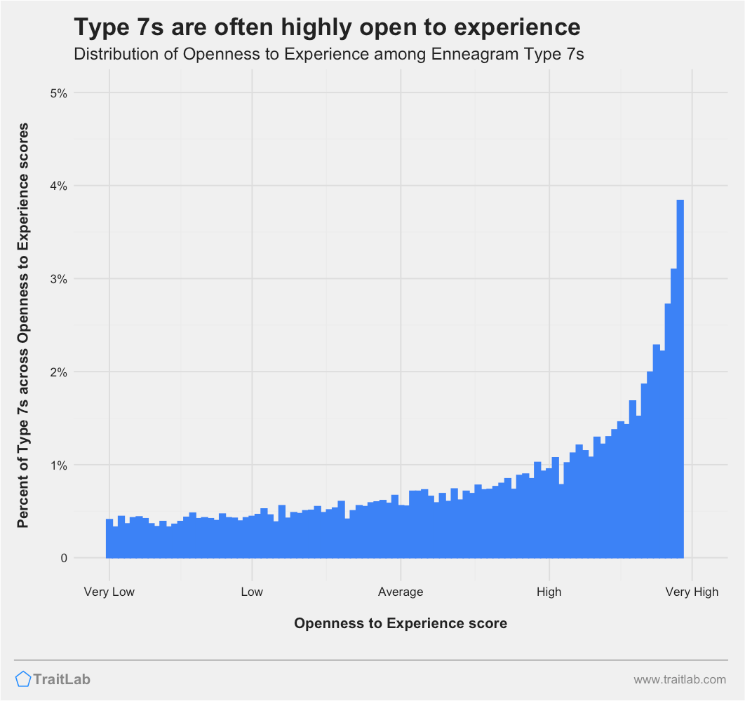 Type 7s and Big Five Openness to Experience