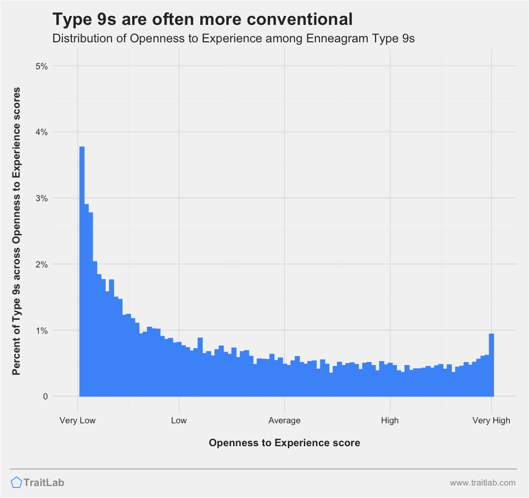 Type 9s and Big Five Openness to Experience