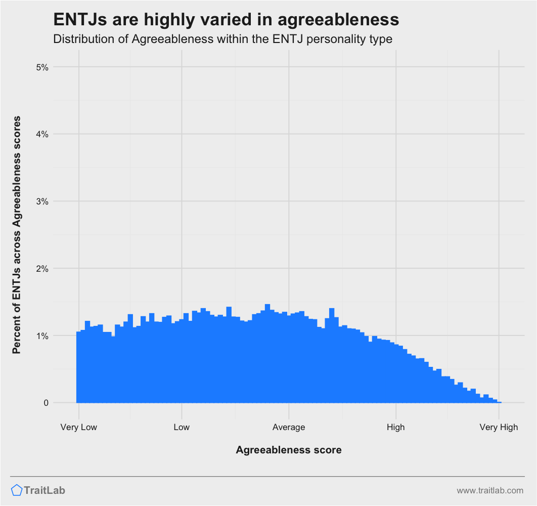 ENTJs and Big Five Agreeableness