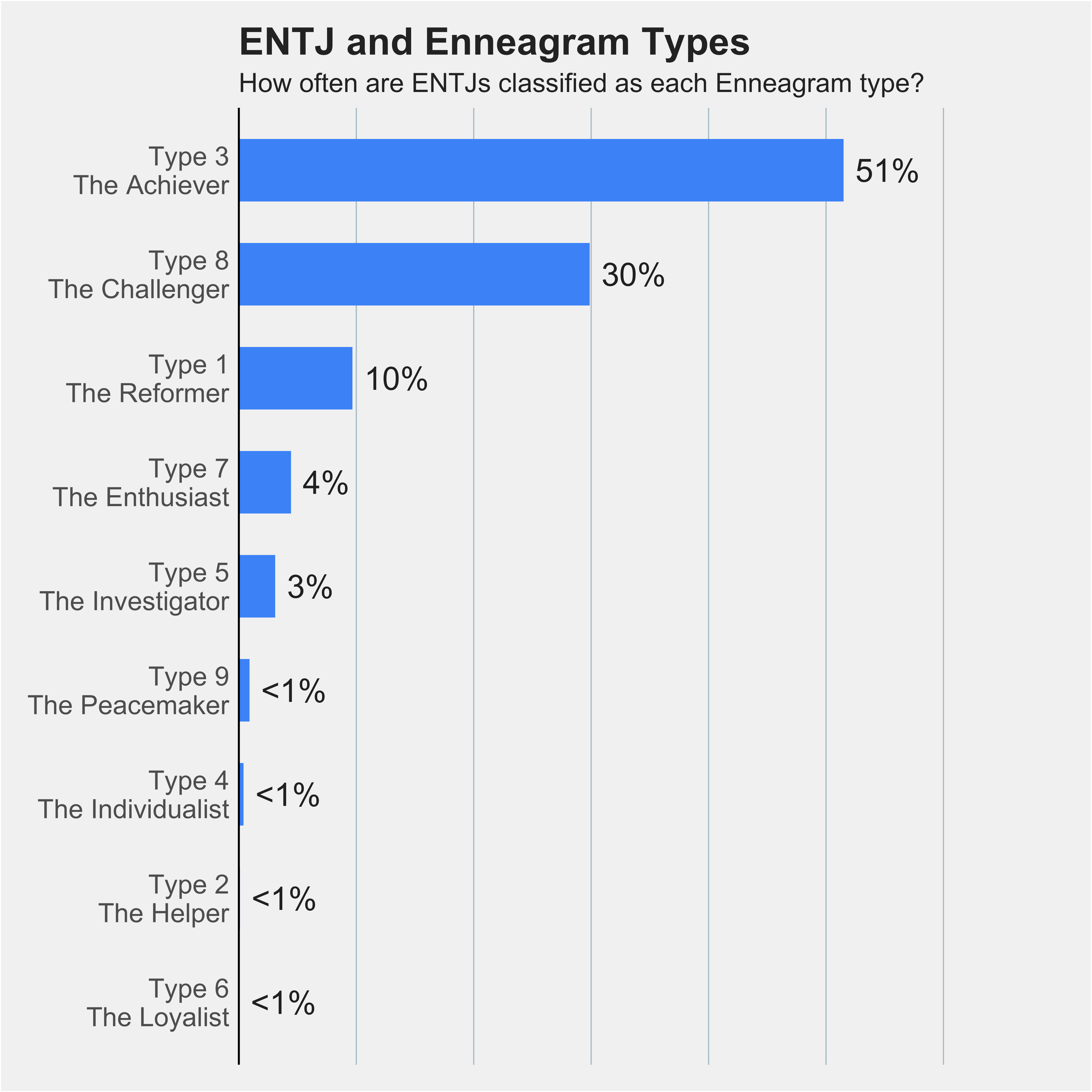 Chart of ENTJs percentages across nine Enneagram types 