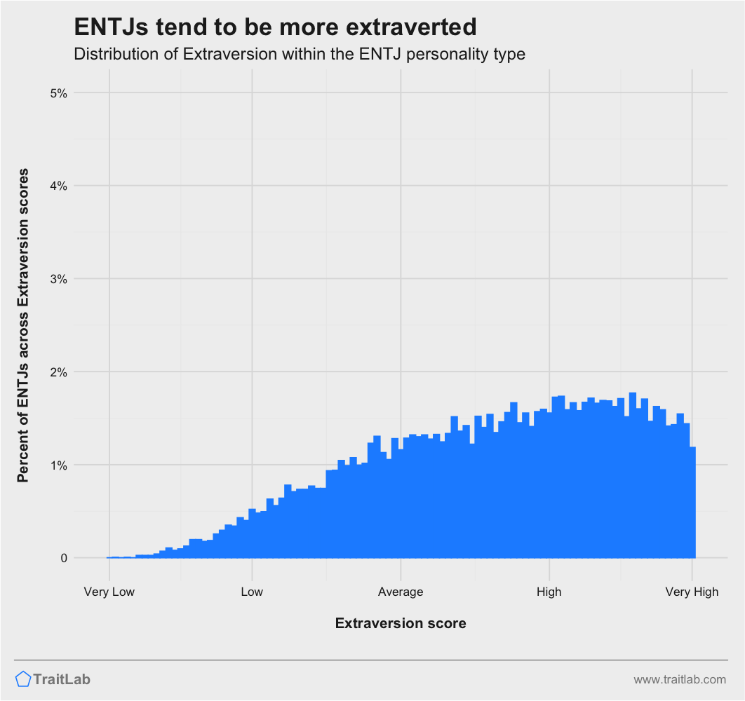 Entj Personality Traits Relationships Career Matches