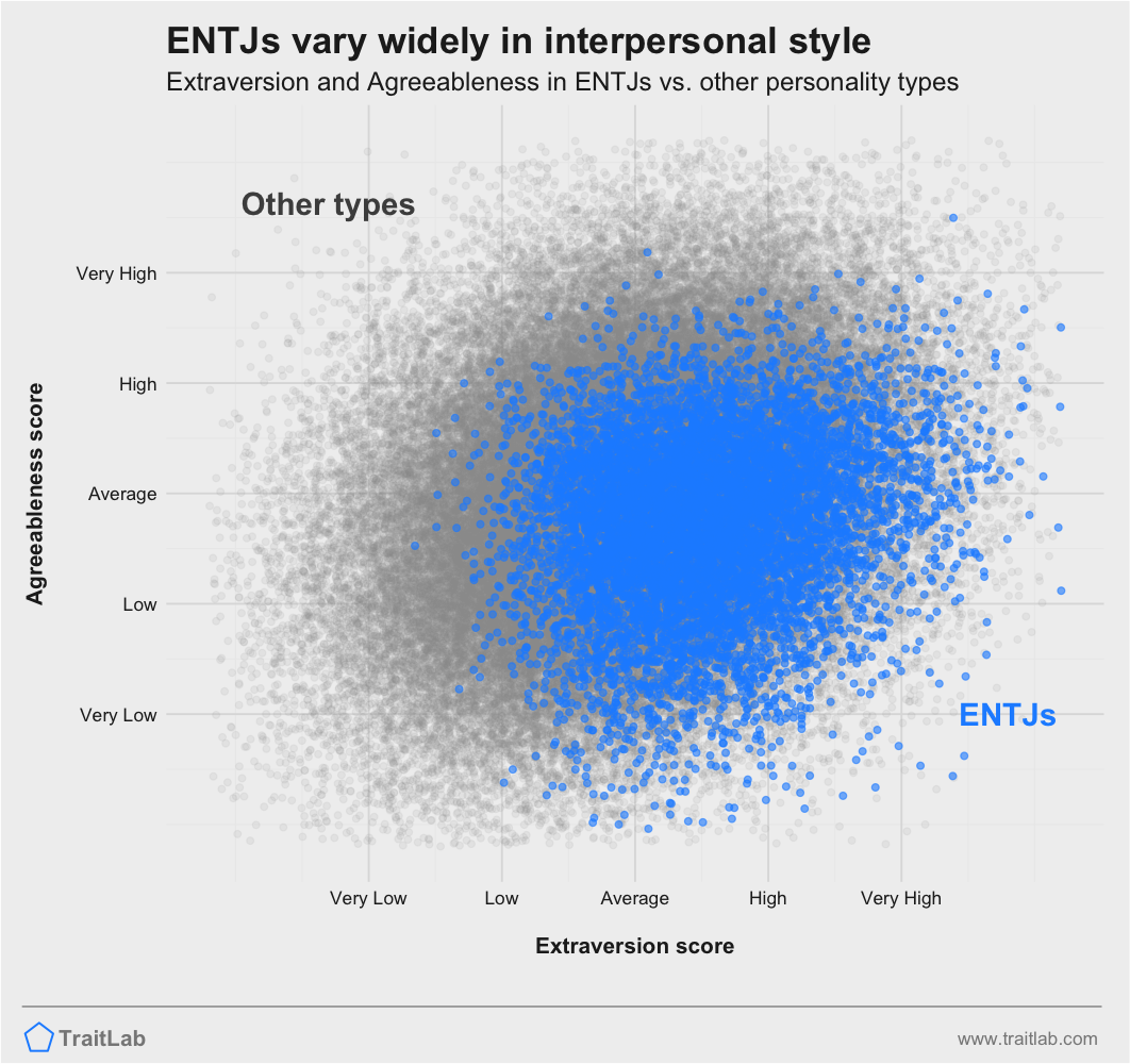 ENTJs vary widely on Big Five Extraversion and Big Five Agreeableness