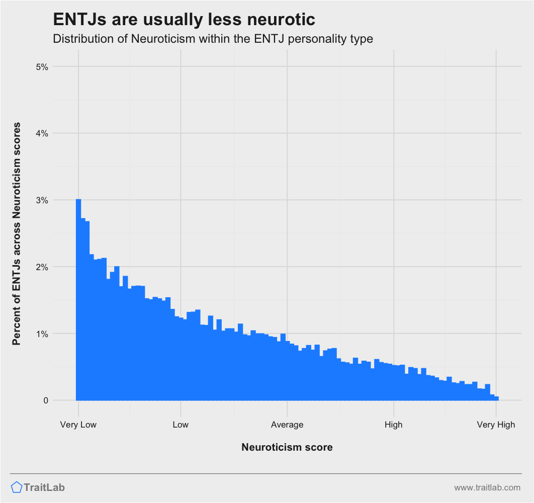 ENTJs and Big Five Neuroticism