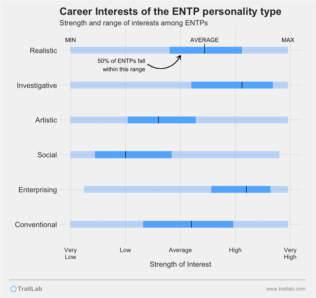 ENTPs and RIASEC career interests