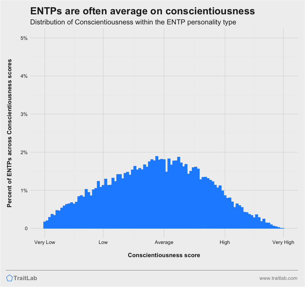 ENTPs and Big Five Conscientiousness