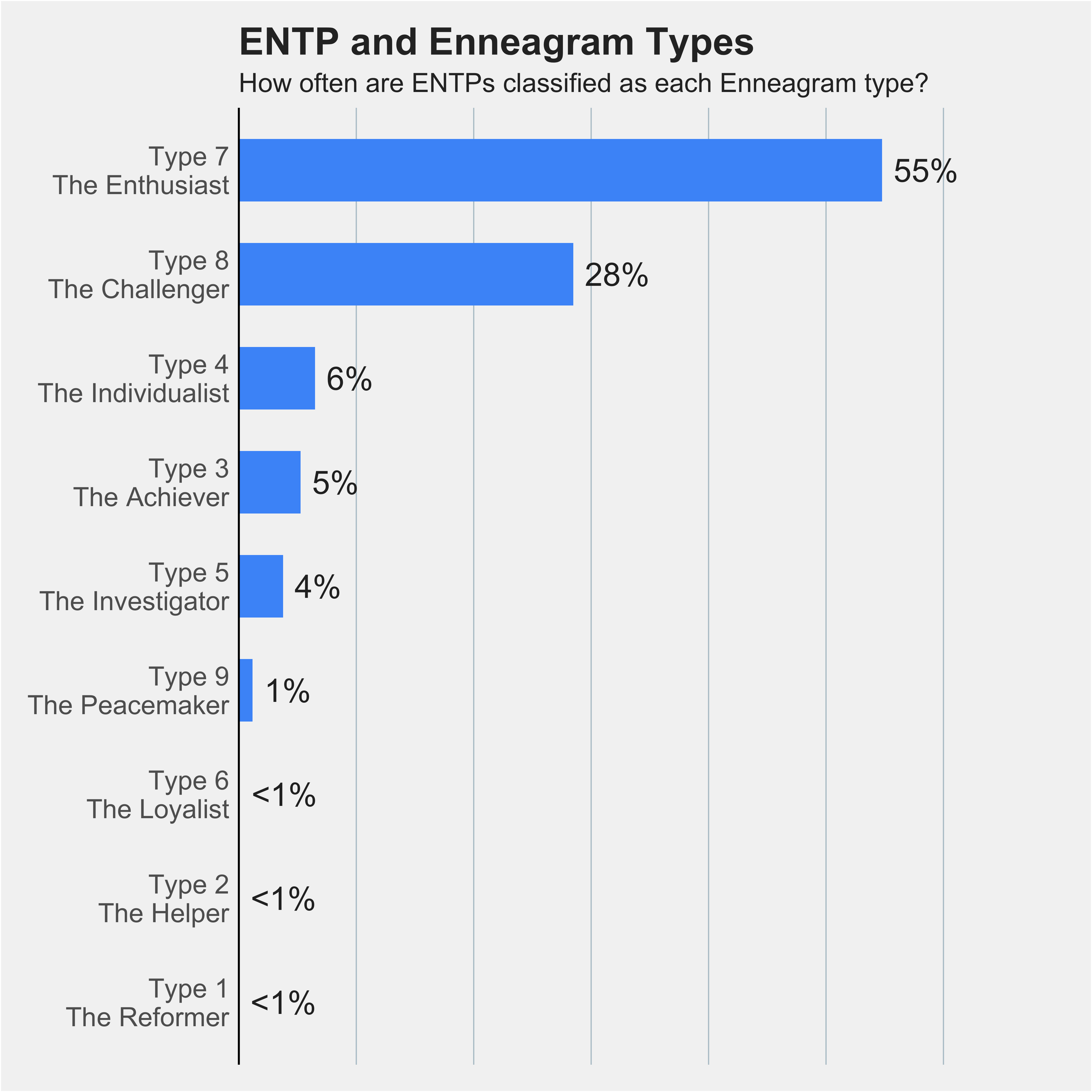 Chart of ENTPs percentages across nine Enneagram types 