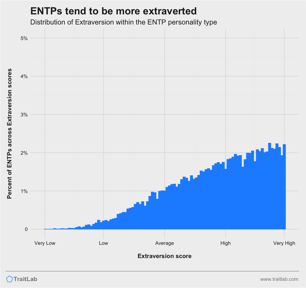 ENTPs and Big Five Extraversion