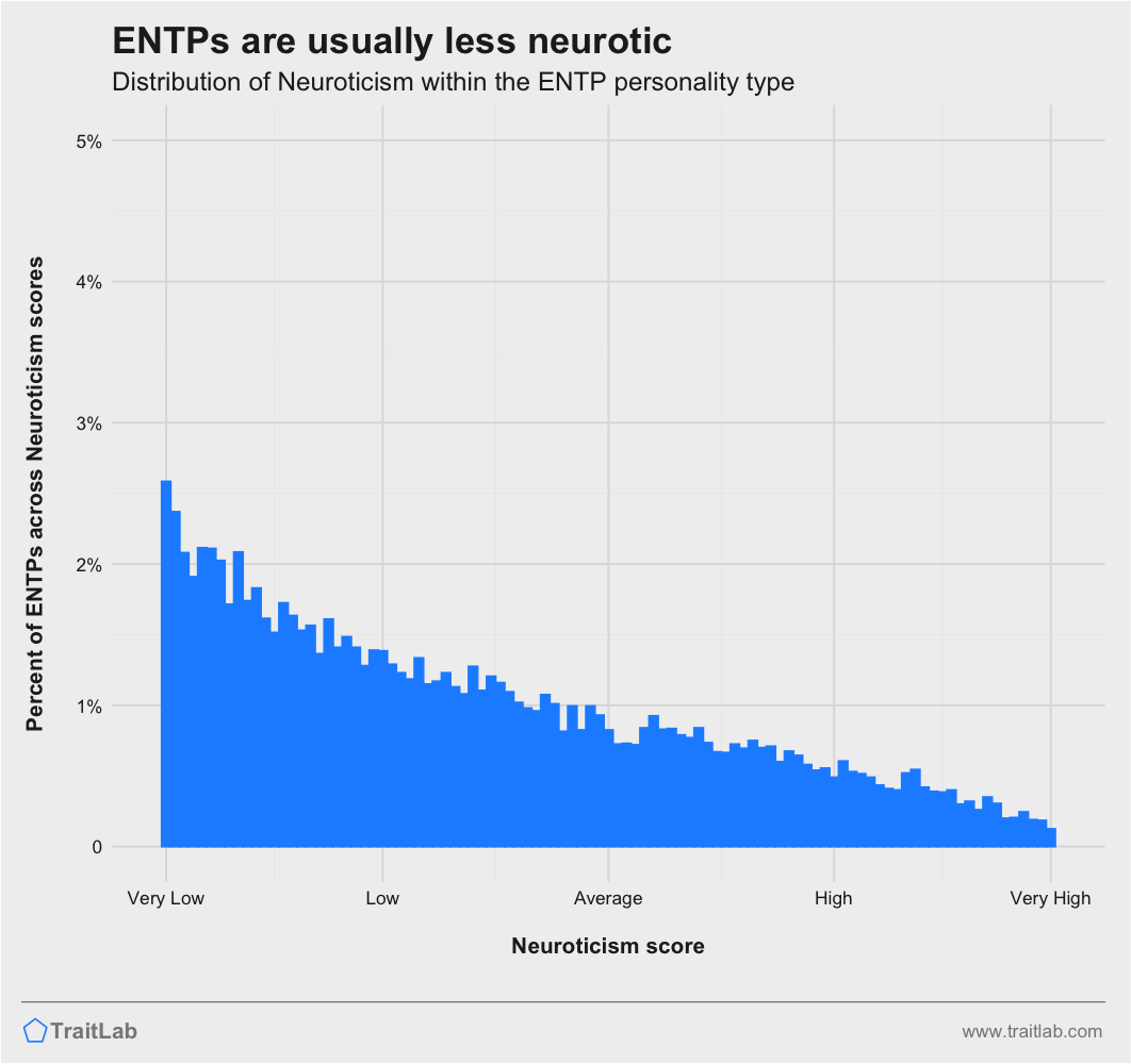 ENTPs and Big Five Neuroticism