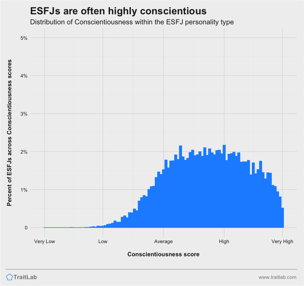 ESFJs and Big Five Conscientiousness