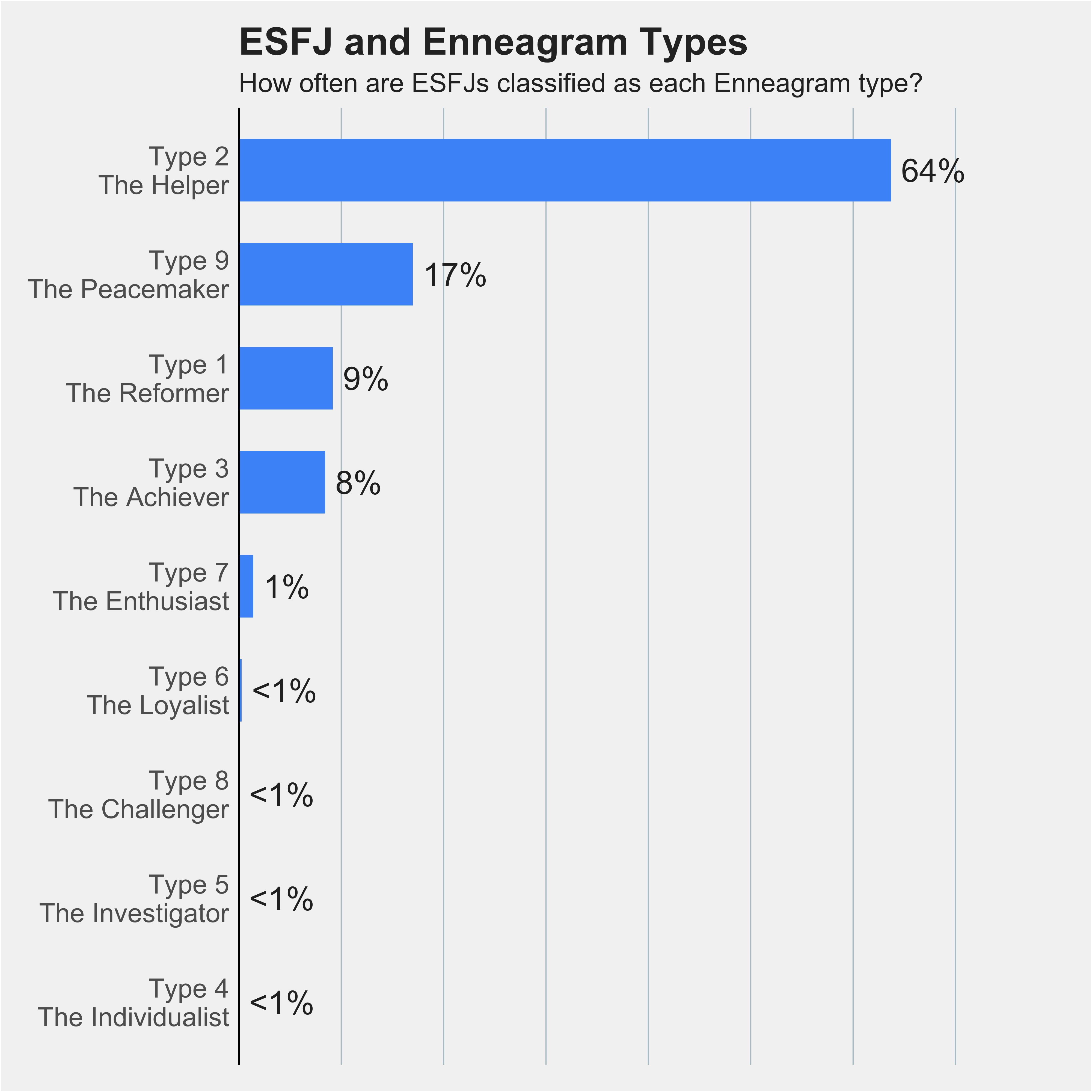 Chart of ESFJs percentages across nine Enneagram types 