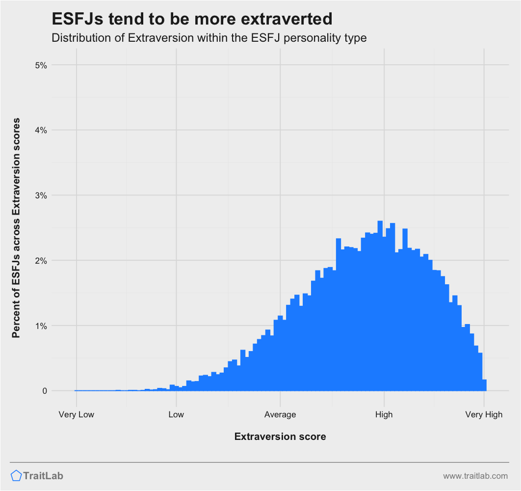 ESFJs and Big Five Extraversion