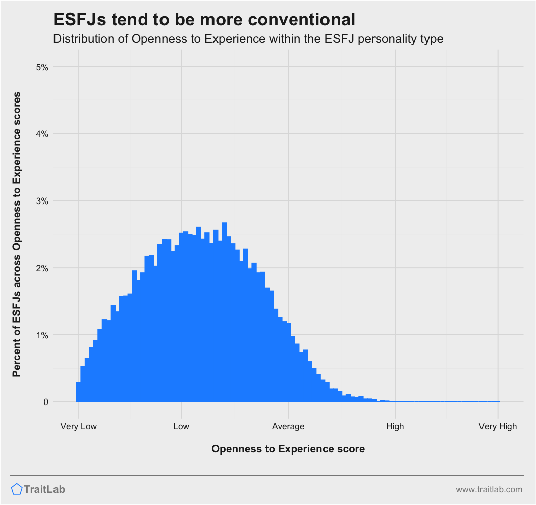 ESFJs and Big Five Openness to Experience