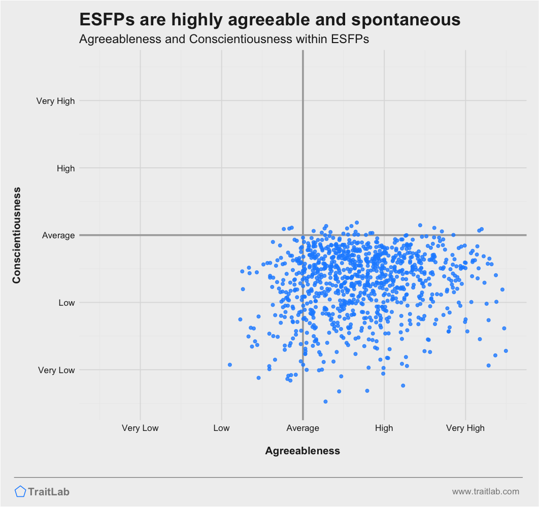 ESFPs are often highly agreeable and less conscientious