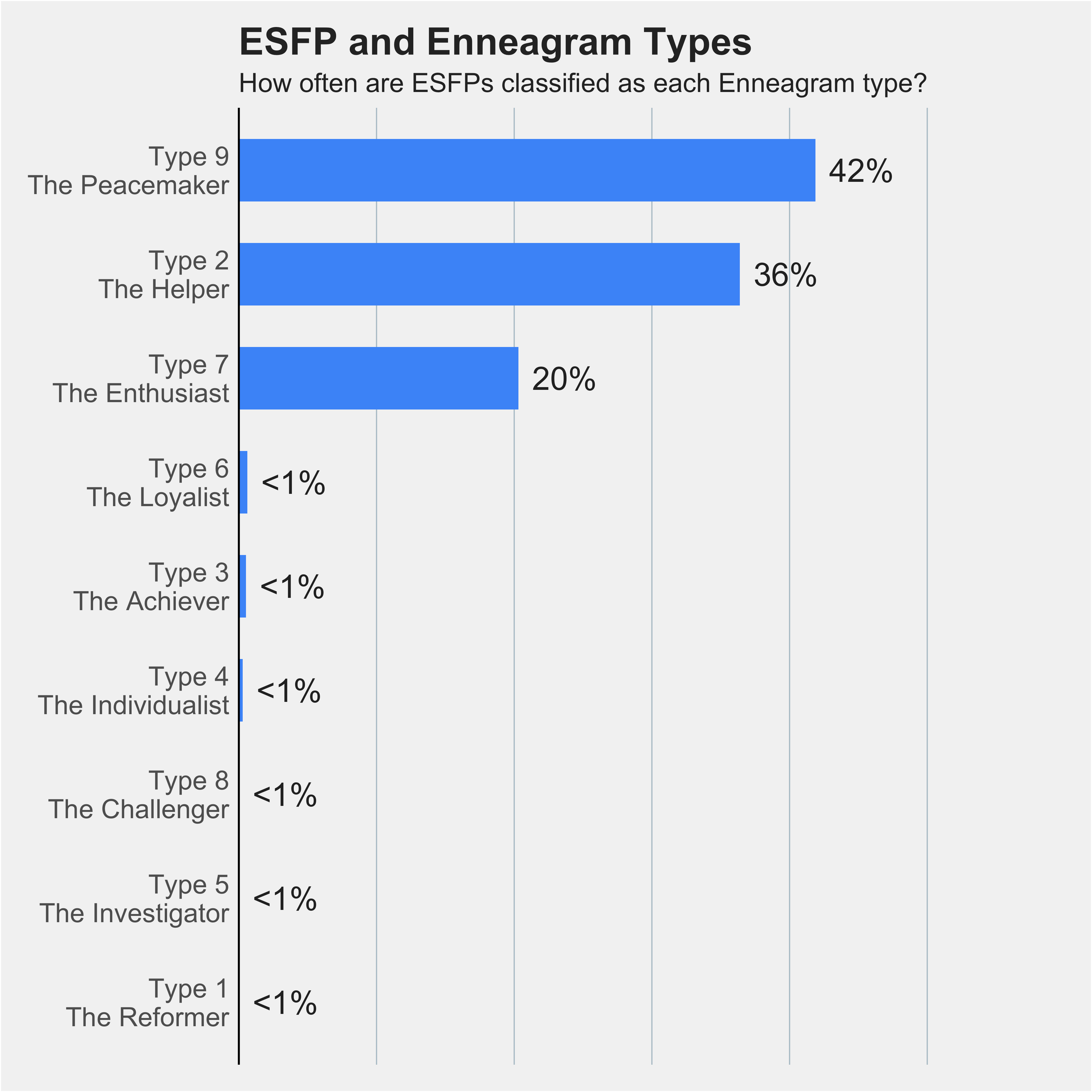 Chart of ESFPs percentages across nine Enneagram types 