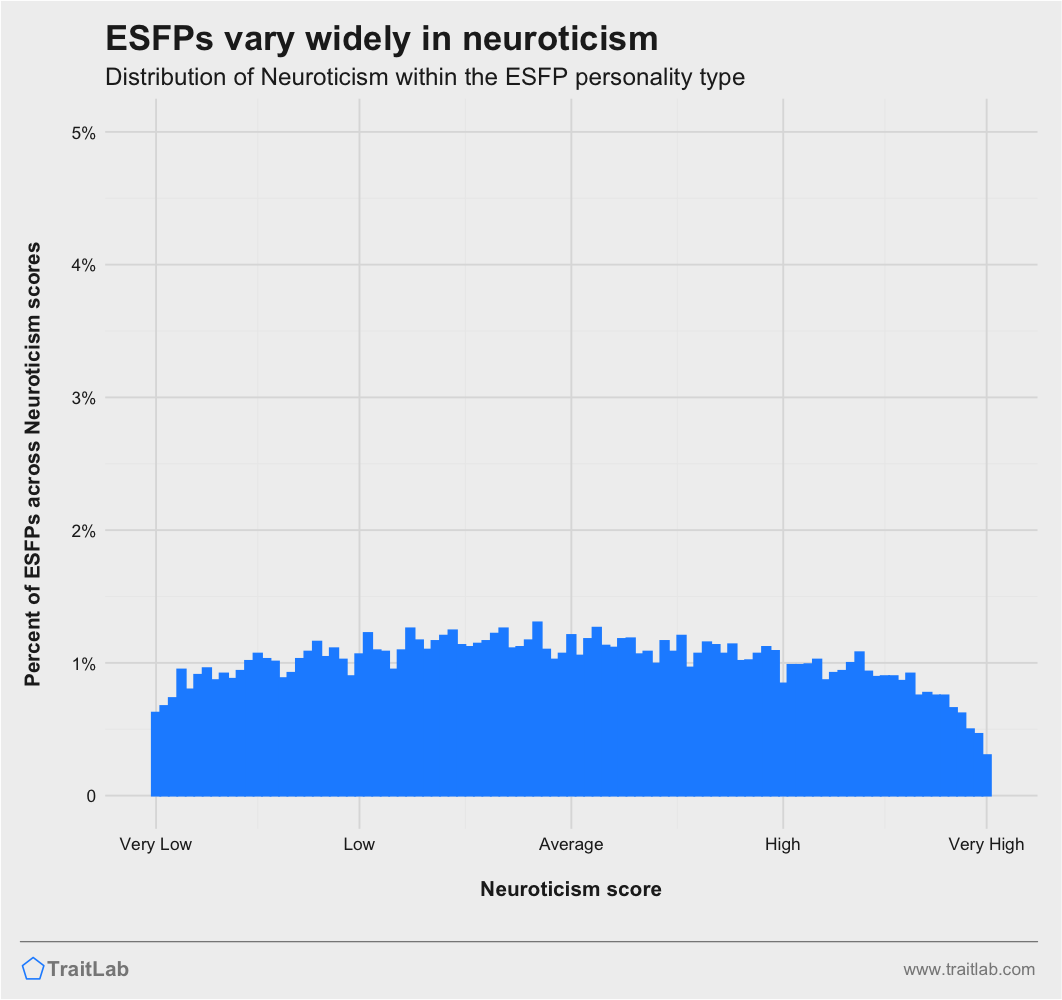 ESFPs and Big Five Neuroticism