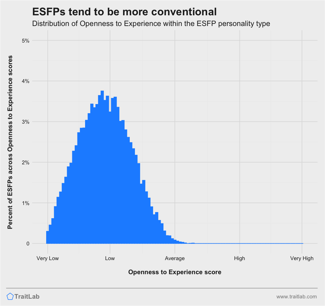 ESFPs and Big Five Openness to Experience