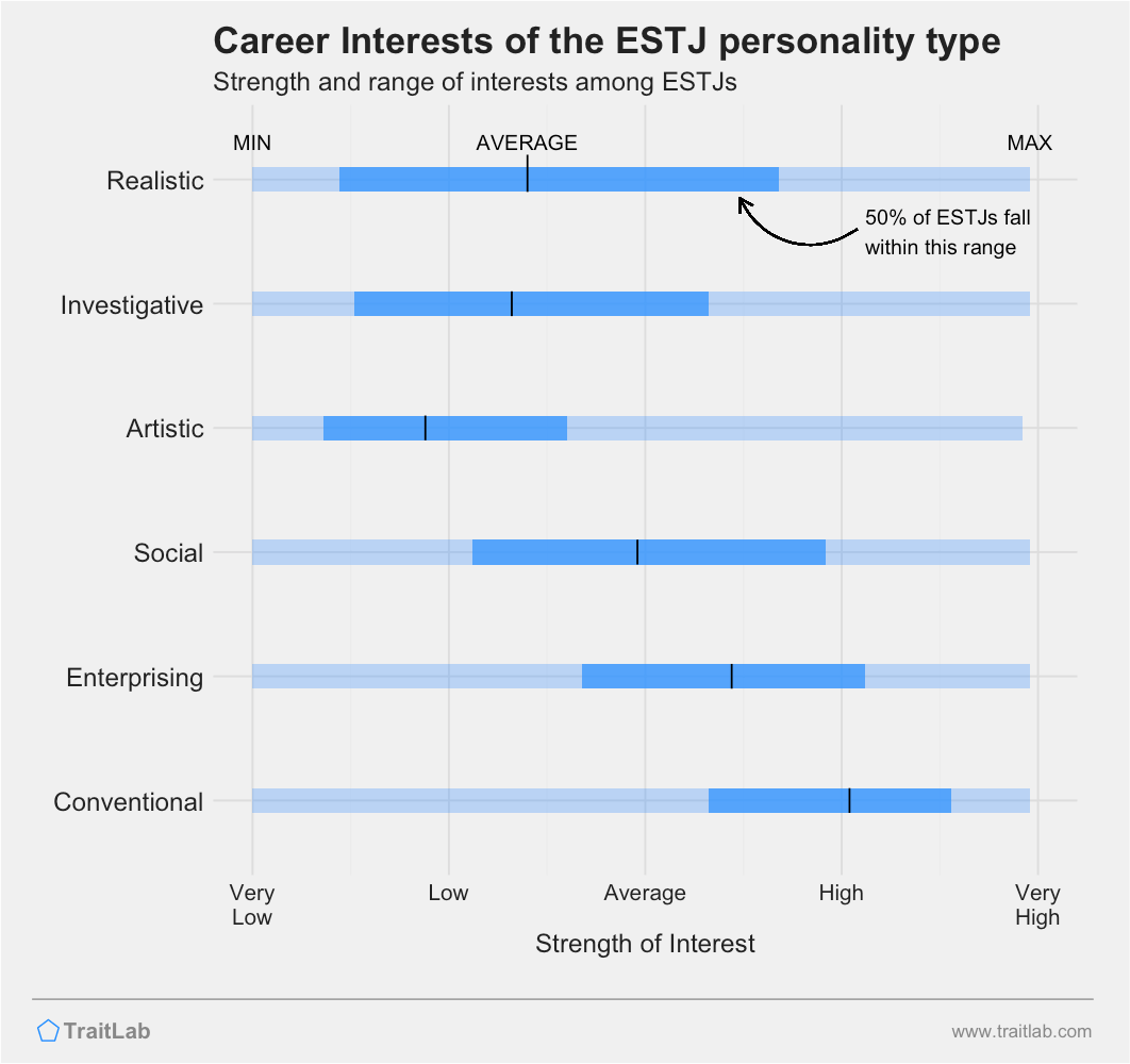 ESTJ Career Interests, Career Matches, and Careers to Avoid