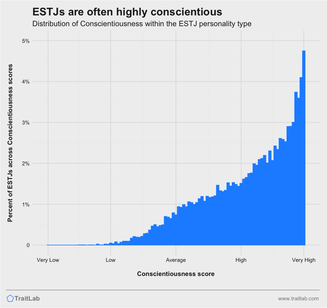 ESTJs and Big Five Conscientiousness
