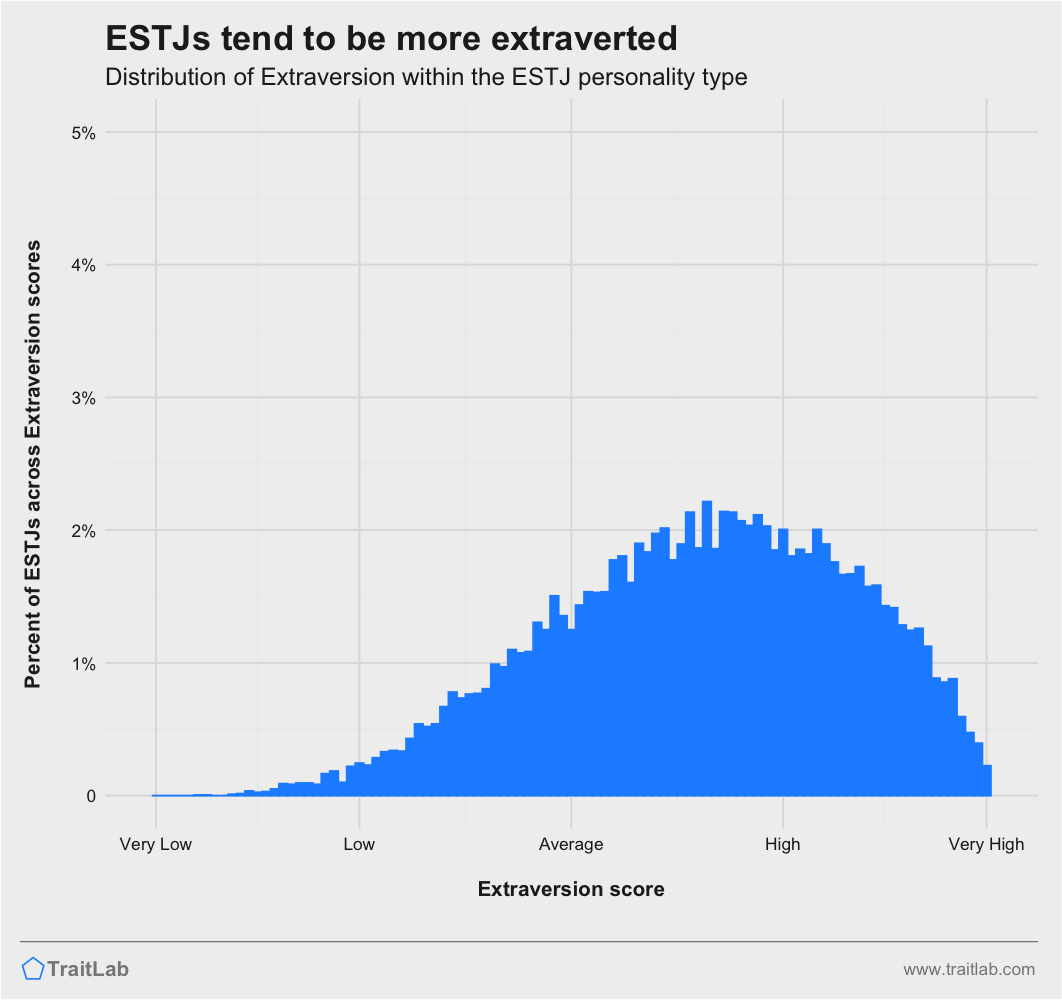 ESTJs and Big Five Extraversion