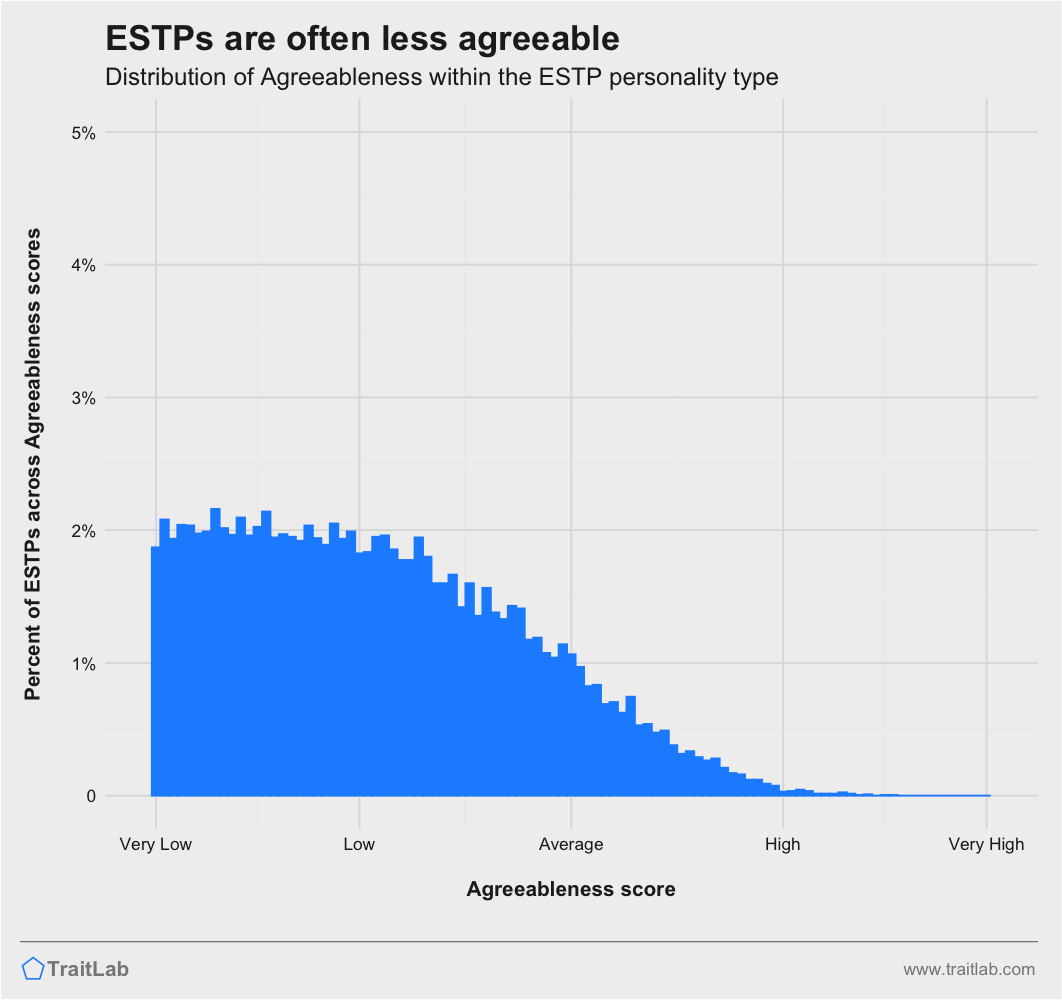 ESTPs and Big Five Agreeableness