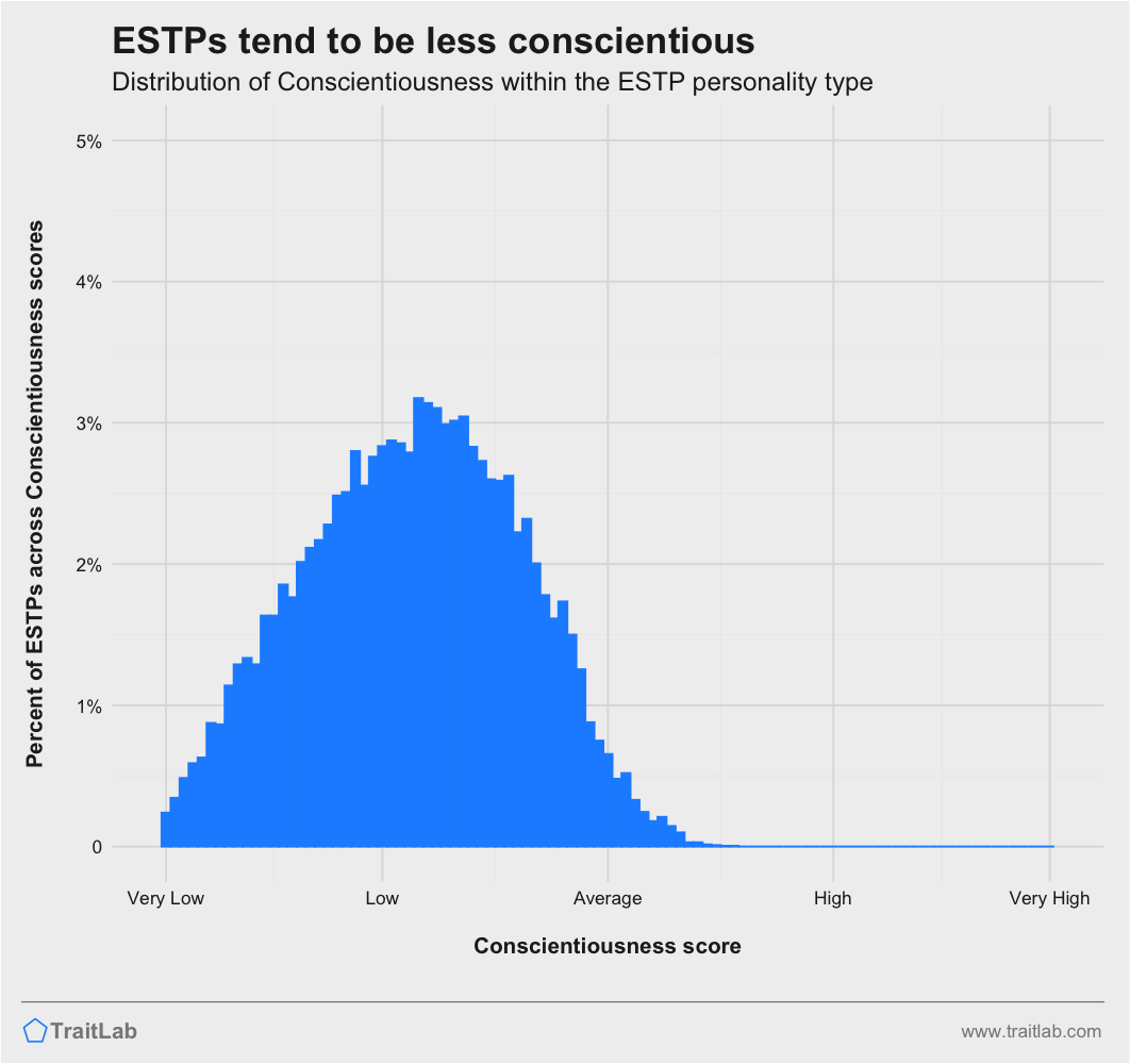 ESTPs and Big Five Conscientiousness