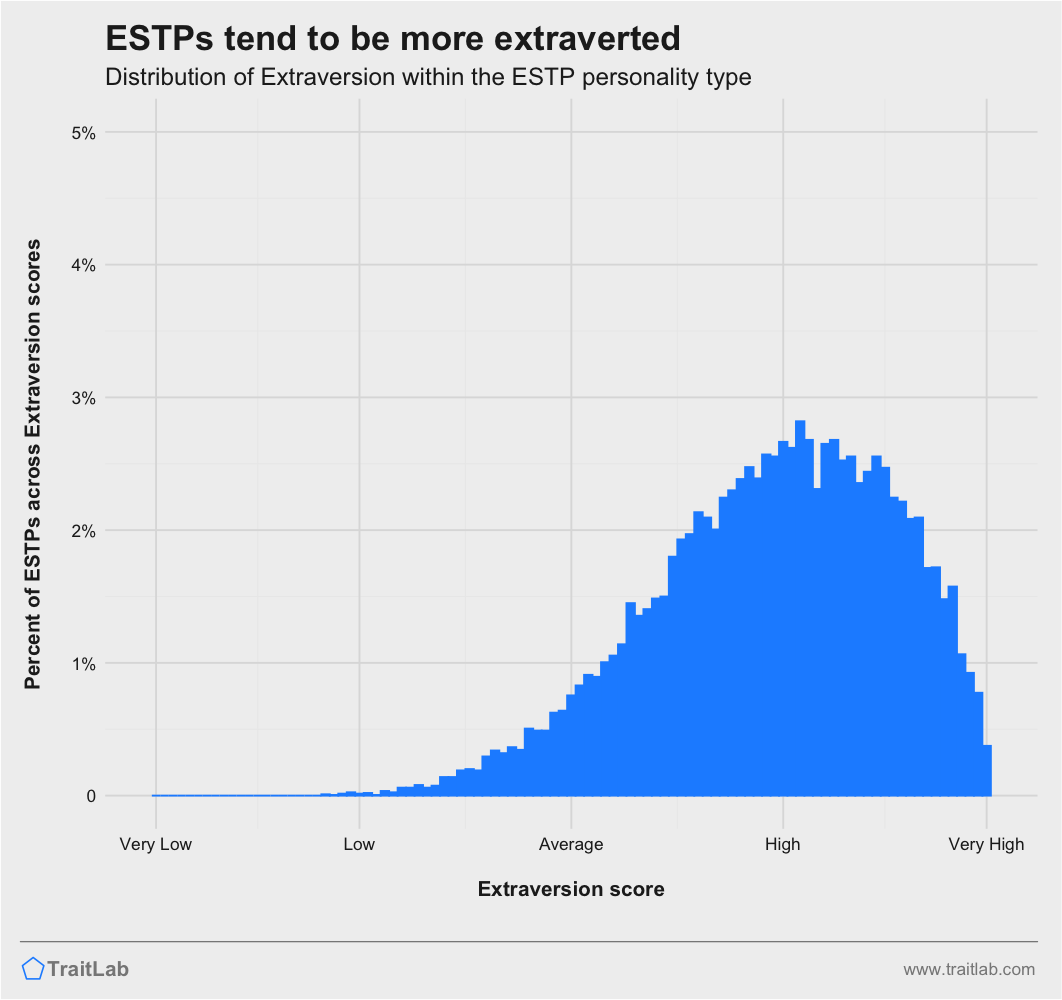 ESTPs and Big Five Extraversion
