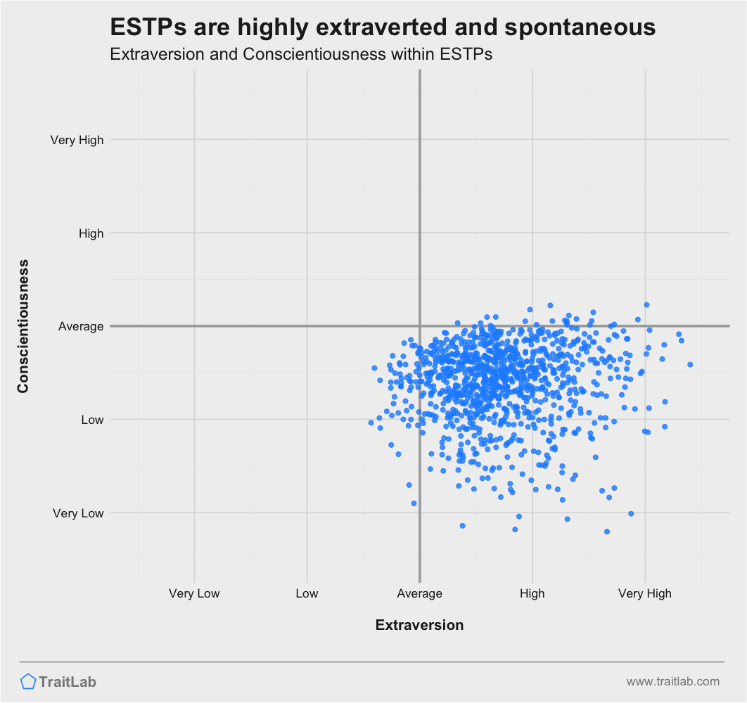 ESTPs are often highly extraverted and less conscientious